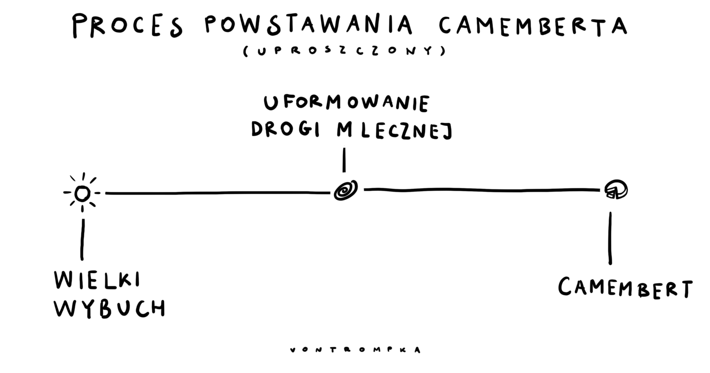 proces powstawania camemberta (uproszczony) wielki wybuch uformowanie drogi mlecznej camembert